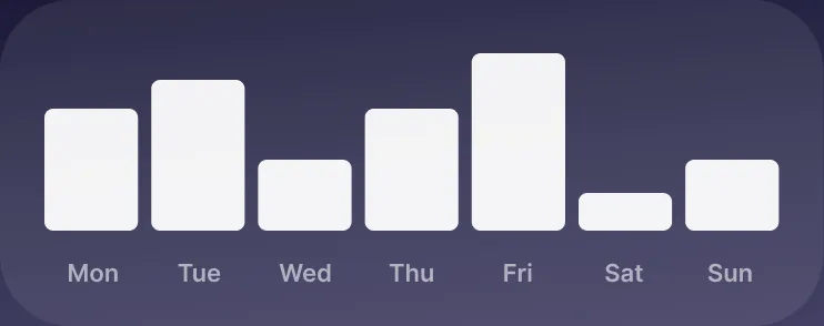 A week of tracked time as a bar chart