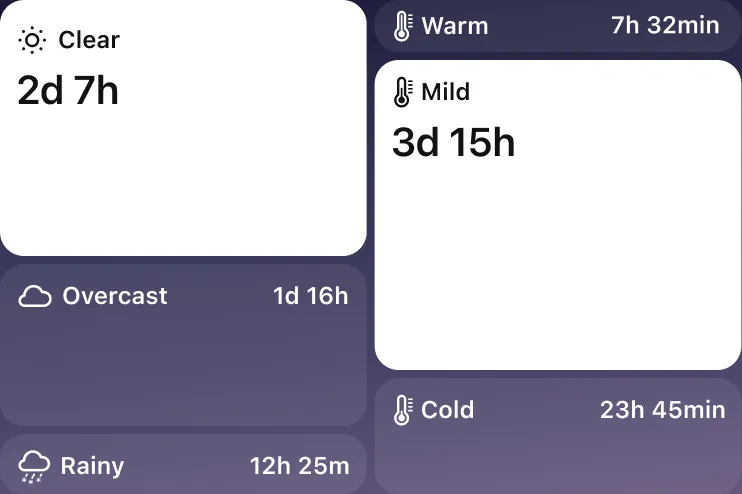 Time spent under clear, overcast and rainy skies, and at warm, mild and cold temperatures